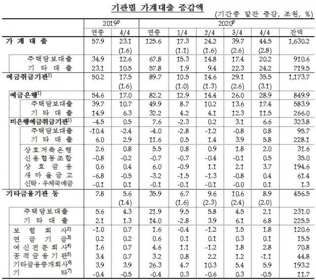 (자료=한국은행) © 뉴스1