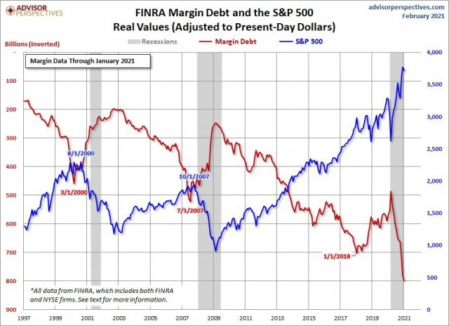 마이클 버리가 제시한 스탠더드앤드푸어스(S&P) 500 지수와 신용증거금(margin debt) 차트. 두 지표의 다이버전스 관계를 보여주기 위해 신용증거금 데이터를 반전 기록한 것이다.