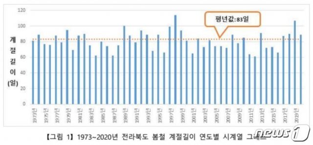 1973~2020년 전북지역 봄철 계절길이 연도별 시계열 그래프(전주기상지청 제공)2021.2.24/© 뉴스1