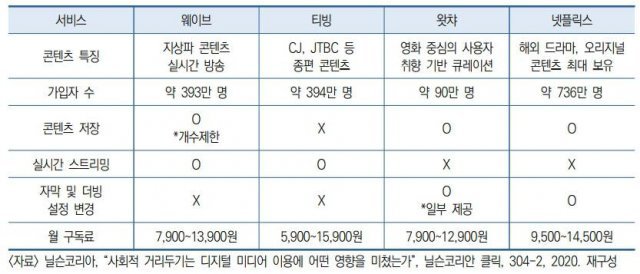 출처: 팬데믹 이후 한국 OTT 서비스와 5G 기술 동향(㈜사운드유엑스 장성욱 대표이사, 위덕대학교 임장현 조교수)