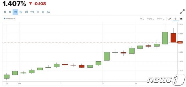 최근 1개월간 미국 10년물 국채금리 변동현황(출처 CNBC.com) © 뉴스1