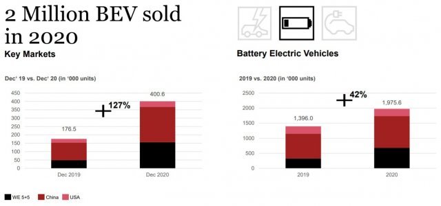 2020년 4분기 세계 주요 지역의 전기차 판매량 추이(자료=스트래티지앤) © 뉴스1
