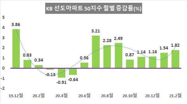 KB 선도아파트50지수 월별 증감률. KB국민은행 리브부동산 제공. 뉴스1