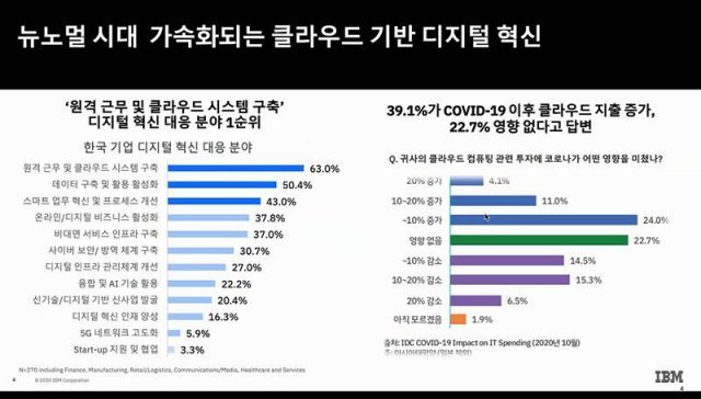 한국 기업의 디지털 혁신 대응 분야 및 코로나 19 관련 클라우드 지출 영향. 출처=한국IBM