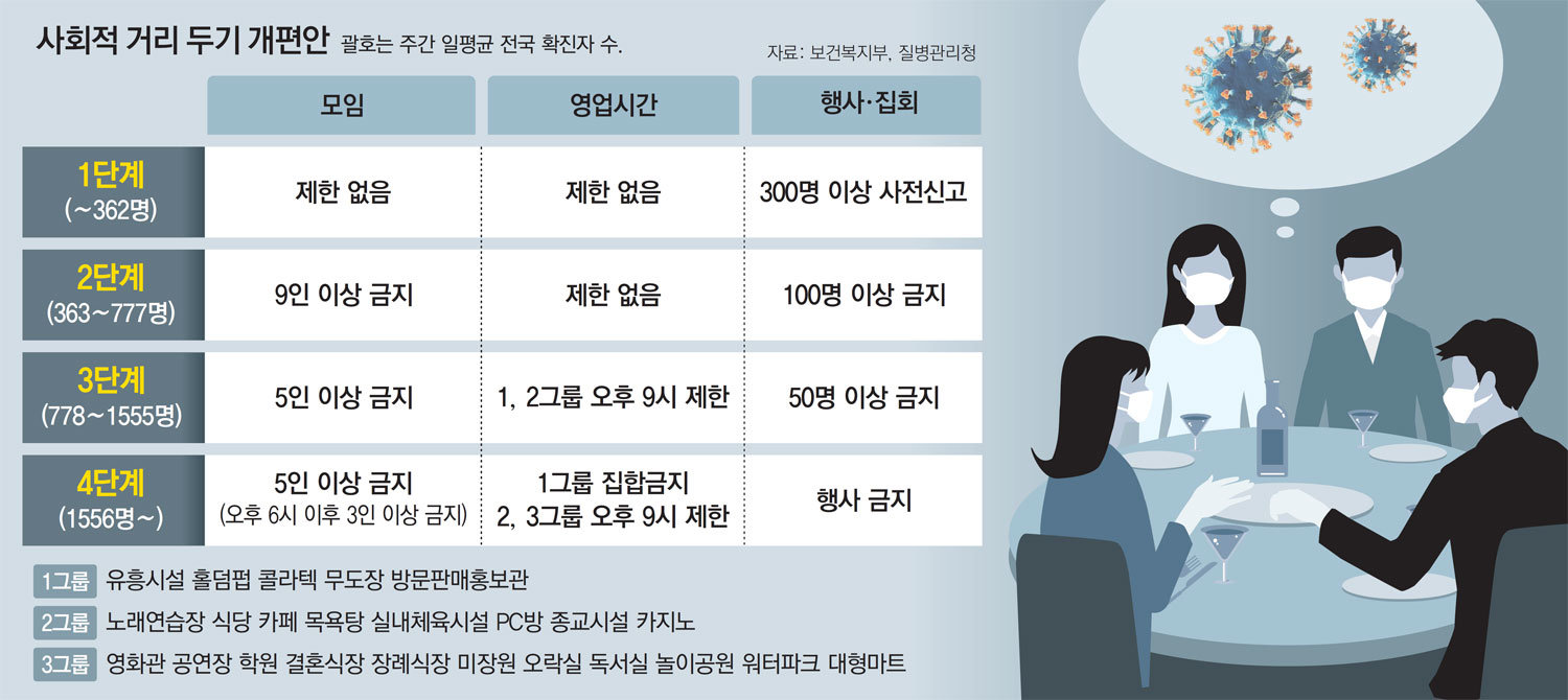 자영업 살리기 초점… 새 2단계땐 식당-카페 영업시간 제한 안해 : 뉴스 : 동아일보