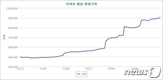 2012년12월~2021년2월 서울 아파트 평균 매매가격 추이.(출처 한국부동산원)© 뉴스1