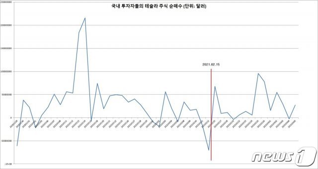 출처 : 한국예탁결제원 금융정보포털 데이터 자체분석  © 뉴스1