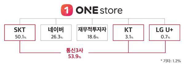 원스토어 지분 구조, 출처: 원스토어