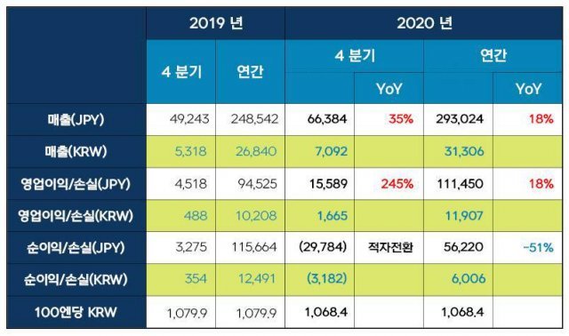 넥슨 2020년 4분기 및 연간 실적발표 요약(출처=게임동아)