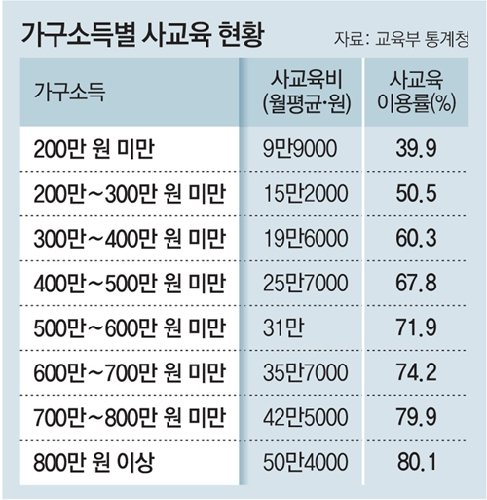 코로나속 사교육 양극화… 고소득층 50만원-저소득층 10만원
