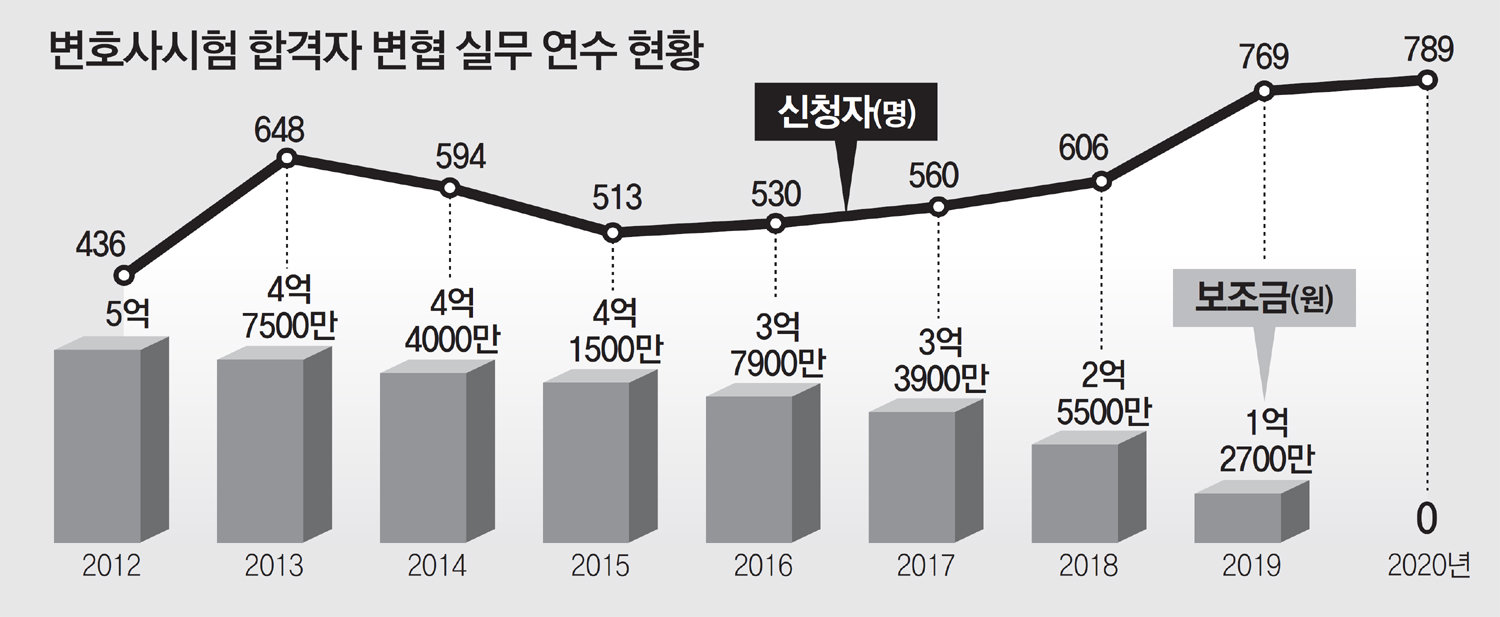 수습변호사도 취업못해… 5400명 변협 연수 : 뉴스 : 동아일보