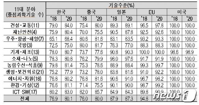 과학기술정보통신부가 발표한 ‘2020년도 기술수준평가’에서 미국과 비교해 11대 분야의 기술수준이 향상되고 기술격차가 단축된 것으로 나타났다. 사진은 11대 분야 기술수준 변동을 보여준다. © 뉴스1