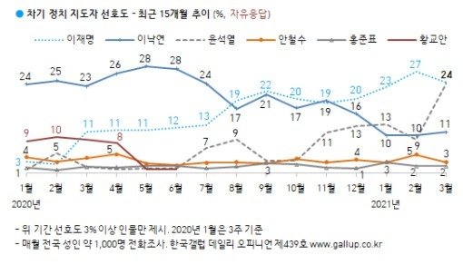 (한국갤럽 제공) © 뉴스1