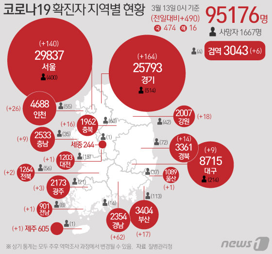 13일 질병관리청 중앙방역대책본부에 따르면 이날 0시 기준 국내 코로나19 누적 확진자는 490명 증가한 9만5176명으로 나타났다. 신규 확진자 490명(해외유입 16명 포함)의 신고 지역은 서울 140명(해외 2명), 경기 164명(해외 4명), 부산 17명, 대구 9명, 인천 26명, 광주 3명(해외 1명), 대전 1명, 울산 1명,강원 18명, 충북 16명, 충남 9명, 전북 2명, 전남 1명, 경북 14명(해외 2명), 경남 62명(해외 1명), 제주 1명, 검역 과정 6명이다. © News1