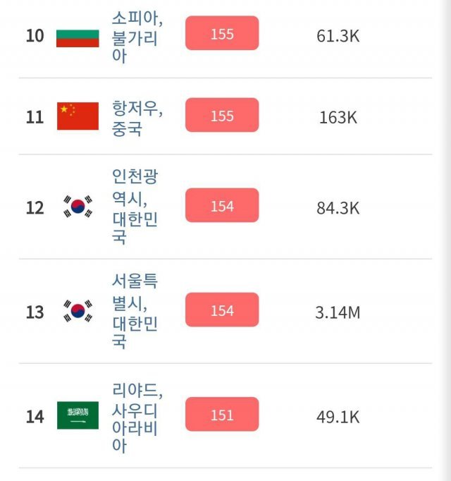 14일 오후 인천과 서울의 미세먼지 세계 순위는 12위, 13위를 기록했다.＜출처 www.iqair.com＞