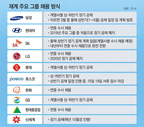 삼성, 상반기 대졸 공채 이번주 스타트… 4대 그룹 중 유일