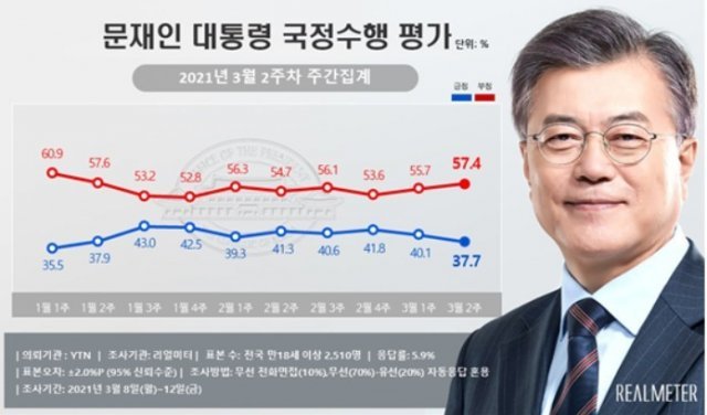 문재인 대통령 3월 2주차 주간집계 지지율. (리얼미터 제공)© 뉴스1