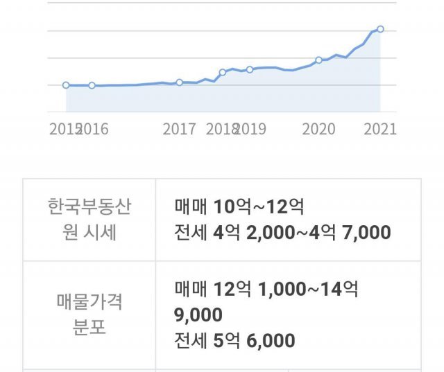 네이버 부동산에 올라온 아파트 매매 그래프와 매물가격. 네이버 화면 캡처