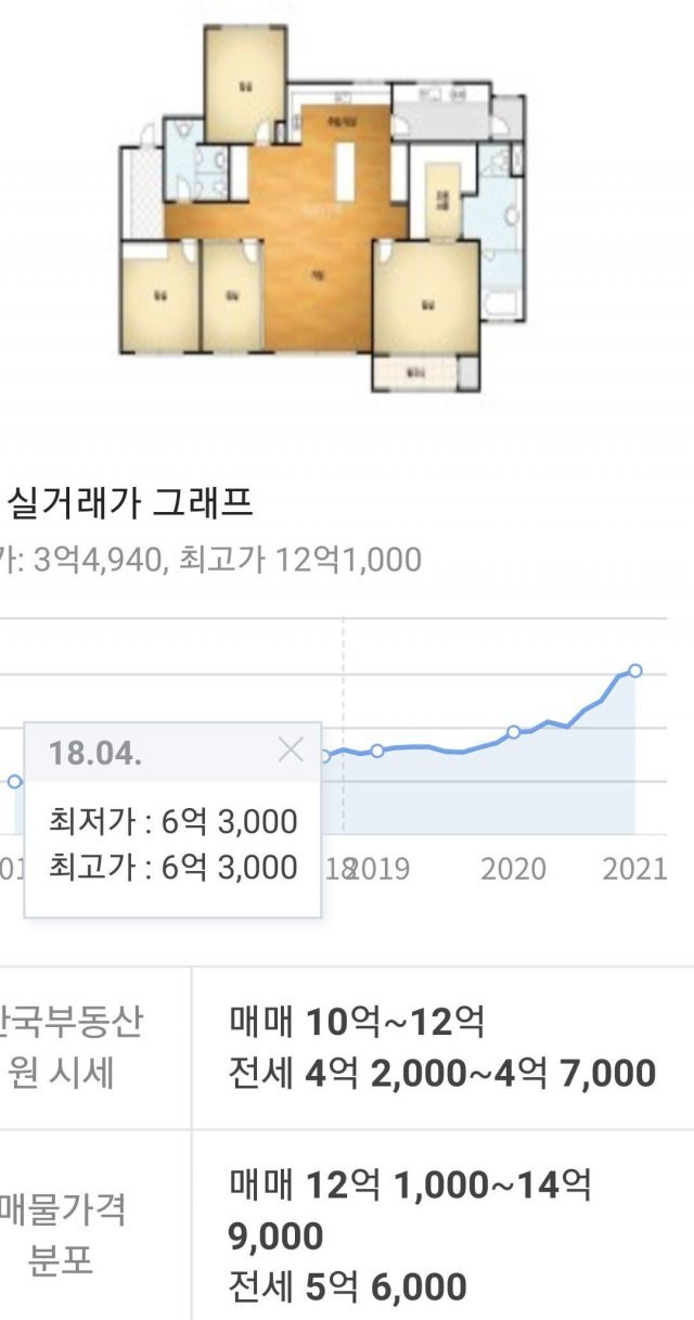 매물가격은 12억 1천만 원에서 14억까지 나와있다. 실거래 최고가는 12억 1천만 원.네이버 화면 캡처