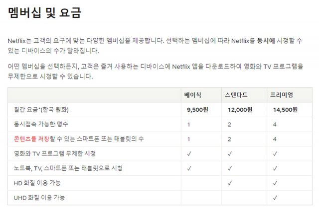 넷플릭스 멤버십 및 요금, 지금까지는 프리미엄을 4명의 이용자가 나눠쓰는 '계정 공유'가 용인돼왔다. 출처=넷플릭스