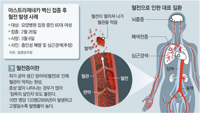 질병청,‘혈전 확인’ 닷새 지나 공개… “백신 불안 키우는 대응” 비판