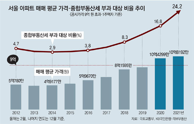 서울 ‘종부세 아파트’ 13년새 6.5%→24%… “공시가 기준 높여야”