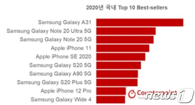 2020년 국내 스마트폰 판매량 <출처=카운터포인트리서치> © 뉴스1