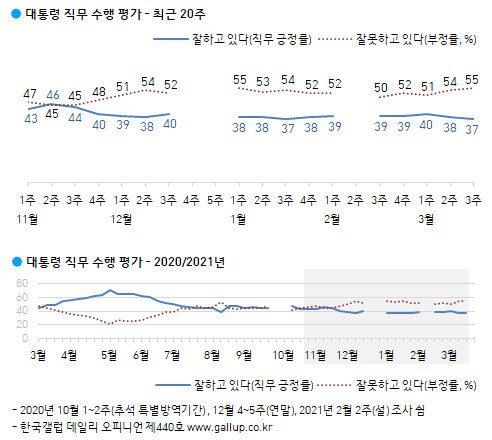 자료 출처= 한국갤럽