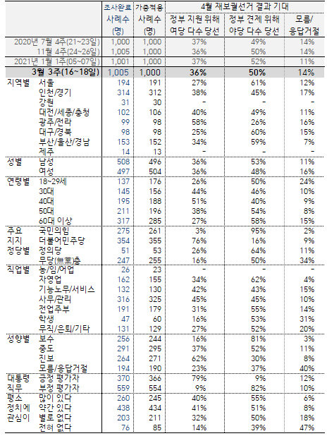 자료 출처= 한국갤럽