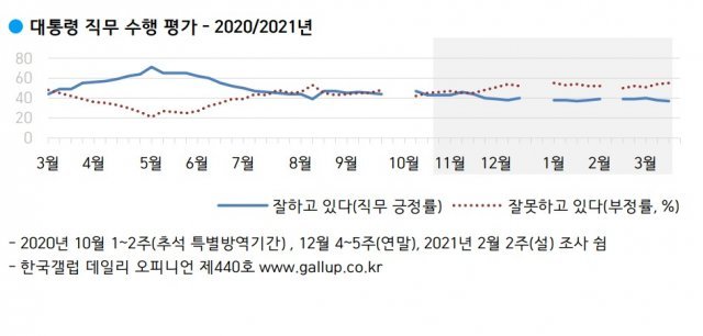 대통령 직무수행 평가. (한국갤럽 제공)© 뉴스1