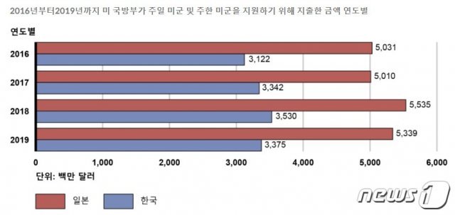 지난 2016~2019년간 미군 주둔을 위해 미 국방부가 한국과 일본에 부담한 금액. (‘GAO’ 제공)  © 뉴스1