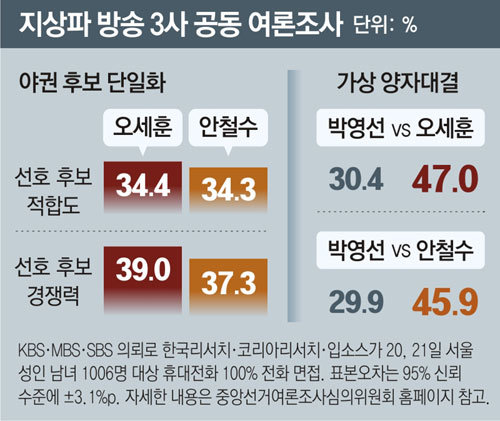 적합도 오세훈 34.4%-안철수 34.3%… 경쟁력 오세훈 39.0%-안철수 37.3%