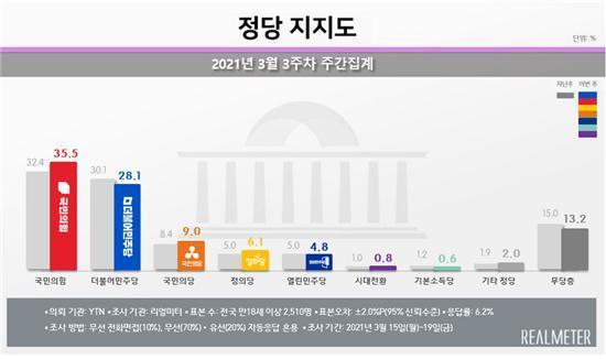 3월3주차 정당지지도. (리얼미터 제공) © 뉴스1