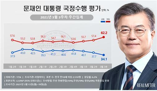 문재인 대통령 3월3주차 주간집계 지지율. (리얼미터 제공) © 뉴스1