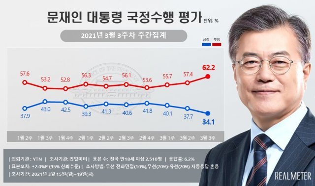 자료=리얼미터 제공