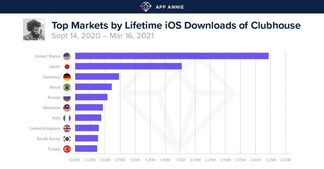 국가별 클럽하우스 다운로드 건수 (클럽하우스 제공) © 뉴스1