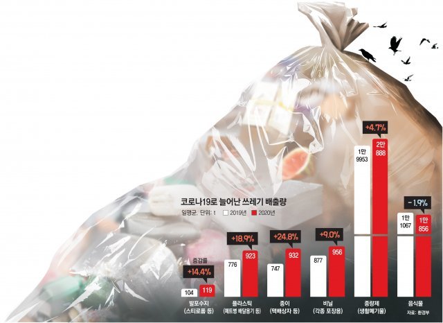 [단독]‘집콕 쓰레기’ 산더미… 작년 택배상자 사용량 21% 늘어 33억개