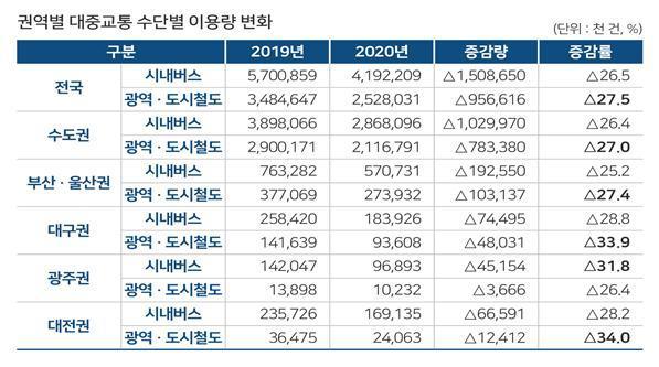 권역별 대중교통 수단별 이용량 변화. 국토교통부 제공. /뉴스1