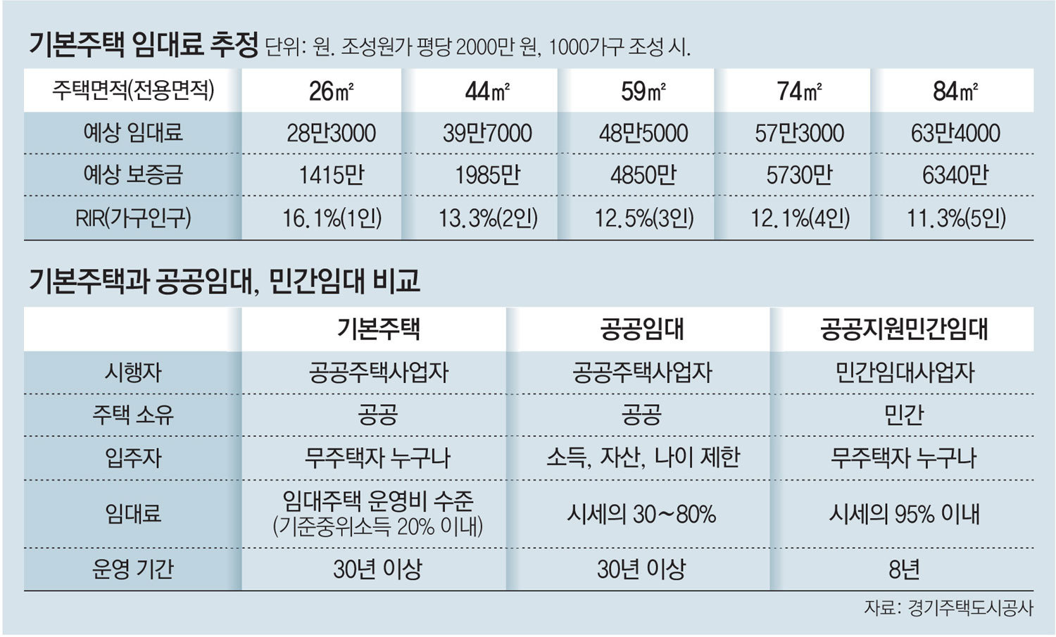 드레스룸 갖춘 기본주택서 30년 사세요” : 뉴스 : 동아일보