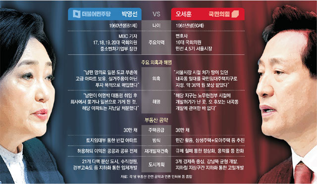 박영선 “MB 닮아” vs 오세훈 “민심 분노”… 대진표 확정되자마자 난타전