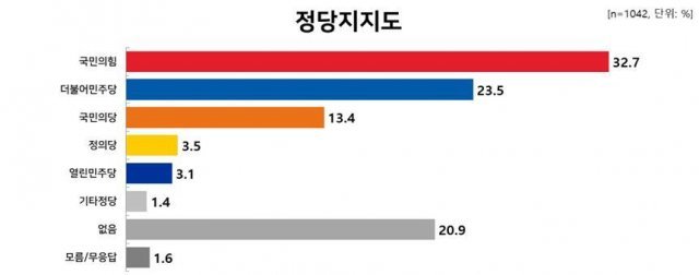 文대통령 국정수행 지지율 30.4%…부정평가 67%
