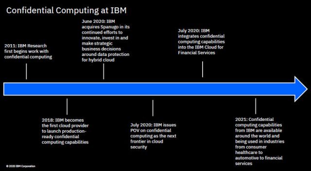 컨피덴셜 컴퓨팅과 관련한 IBM의 여정 (출처=IBM)