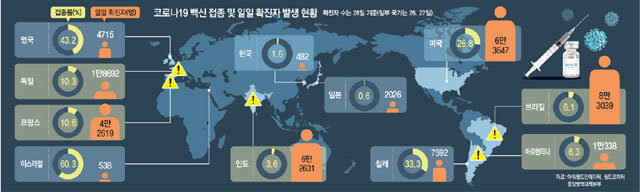 백신접종 더딘 국가, 확진자 급증세… 접종률 낮은 한국도 ‘불안’