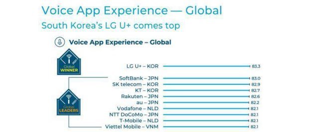 LG유플러스가 전 세계 음성통화 앱 경험 1위를 차지했고, SKT와 KT도 최상위권에 올랐다. 출처=오픈시그널