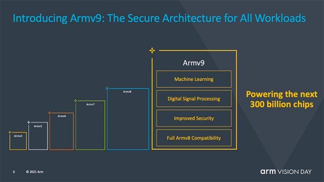 ARM이 새로운 ARMv9 아키텍처를 공개했다. 출처=ARM
