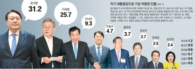 윤석열 31.2%-이재명 25.7%… 차기 대통령 적합도 오차범위 접전