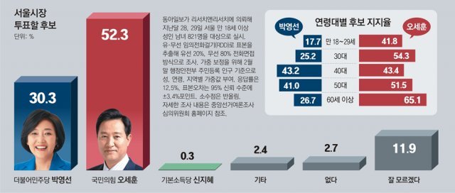 “정권 심판” 野지지 48.8%… “국정 안정” 與지지 24.7%