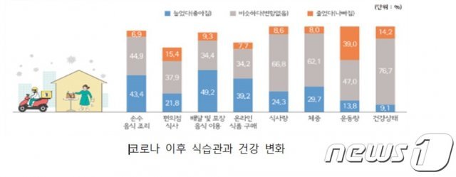 코로나 이후 식습관과 건강 변화(서울시제공)© 뉴스1