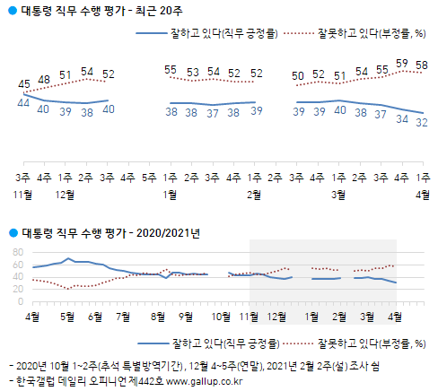 최근 20주간 문재인 대통령 직무수행 평가 여론조사 결과. 한국갤럽