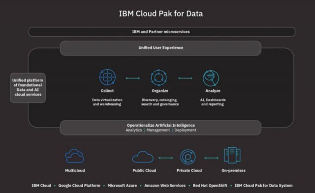 IBM 클라우드팩 포 데이터(IBM Cloud pak for Data)의 구성 (출처=IBM)